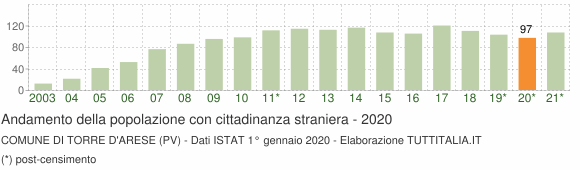 Grafico andamento popolazione stranieri Comune di Torre d'Arese (PV)