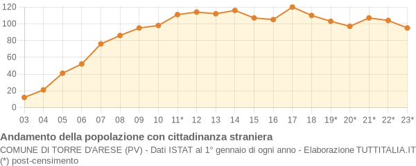 Andamento popolazione stranieri Comune di Torre d'Arese (PV)