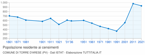 Grafico andamento storico popolazione Comune di Torre d'Arese (PV)
