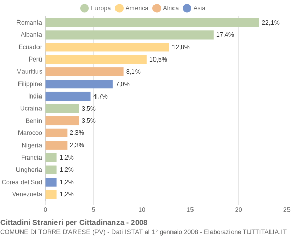 Grafico cittadinanza stranieri - Torre d'Arese 2008