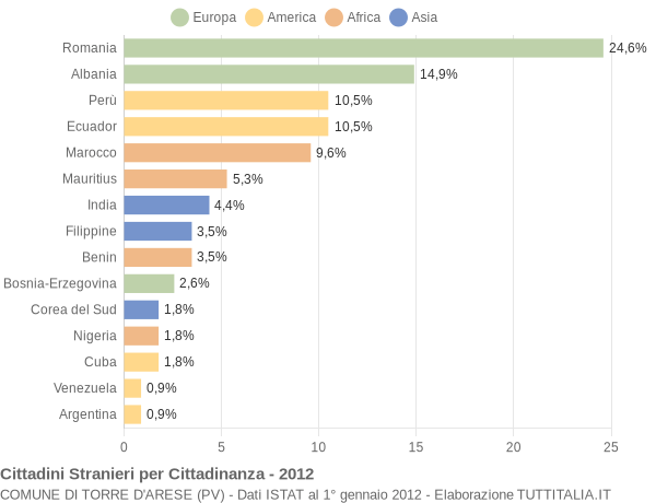 Grafico cittadinanza stranieri - Torre d'Arese 2012
