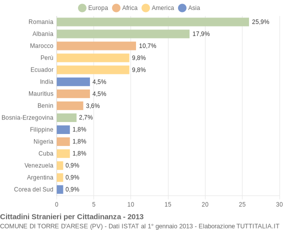 Grafico cittadinanza stranieri - Torre d'Arese 2013