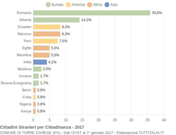 Grafico cittadinanza stranieri - Torre d'Arese 2017