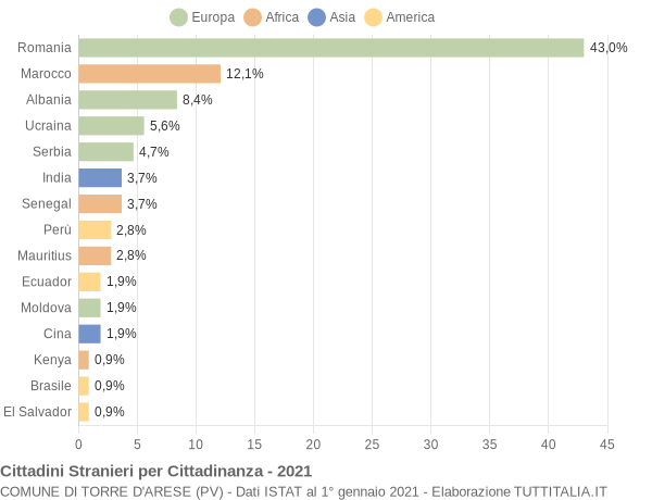 Grafico cittadinanza stranieri - Torre d'Arese 2021