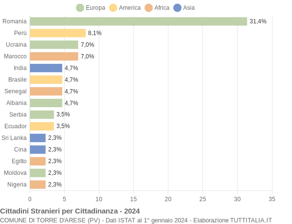 Grafico cittadinanza stranieri - Torre d'Arese 2024