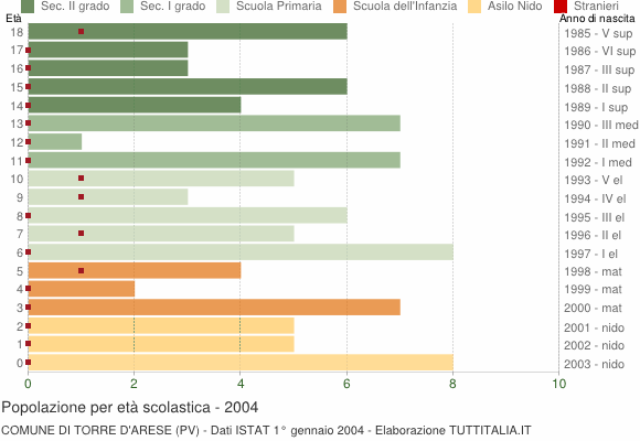 Grafico Popolazione in età scolastica - Torre d'Arese 2004