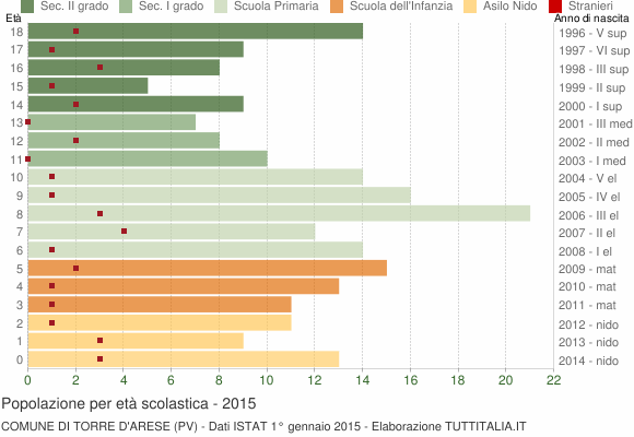 Grafico Popolazione in età scolastica - Torre d'Arese 2015