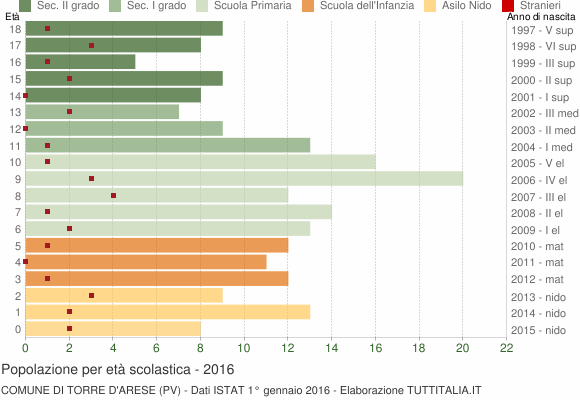 Grafico Popolazione in età scolastica - Torre d'Arese 2016