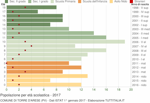 Grafico Popolazione in età scolastica - Torre d'Arese 2017