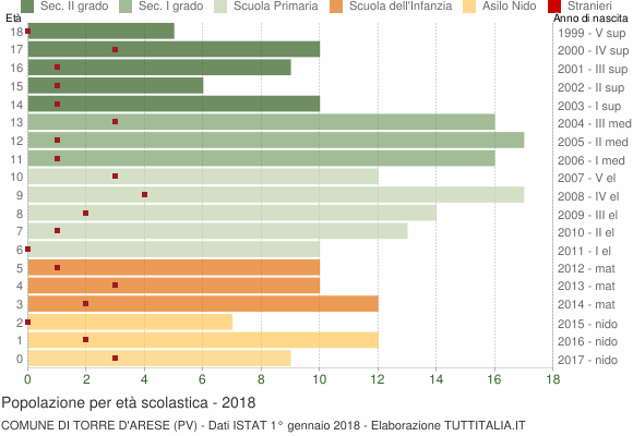 Grafico Popolazione in età scolastica - Torre d'Arese 2018