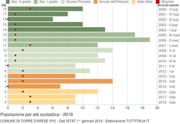 Grafico Popolazione in età scolastica - Torre d'Arese 2019