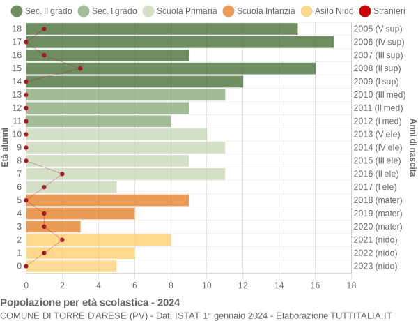 Grafico Popolazione in età scolastica - Torre d'Arese 2024