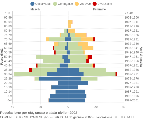 Grafico Popolazione per età, sesso e stato civile Comune di Torre d'Arese (PV)