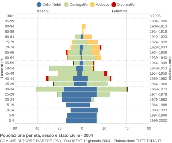 Grafico Popolazione per età, sesso e stato civile Comune di Torre d'Arese (PV)