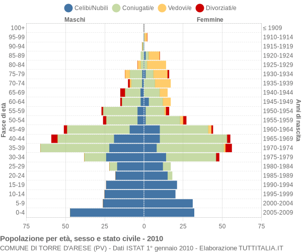 Grafico Popolazione per età, sesso e stato civile Comune di Torre d'Arese (PV)