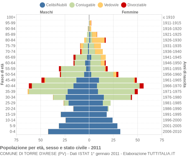 Grafico Popolazione per età, sesso e stato civile Comune di Torre d'Arese (PV)