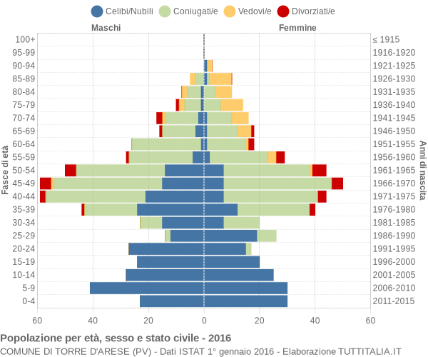 Grafico Popolazione per età, sesso e stato civile Comune di Torre d'Arese (PV)