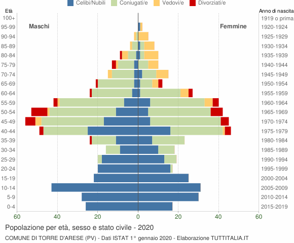 Grafico Popolazione per età, sesso e stato civile Comune di Torre d'Arese (PV)