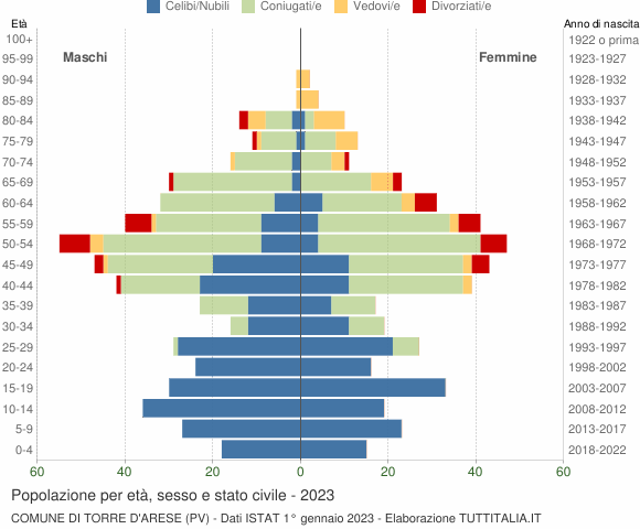 Grafico Popolazione per età, sesso e stato civile Comune di Torre d'Arese (PV)