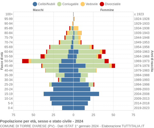 Grafico Popolazione per età, sesso e stato civile Comune di Torre d'Arese (PV)