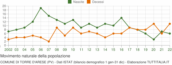 Grafico movimento naturale della popolazione Comune di Torre d'Arese (PV)