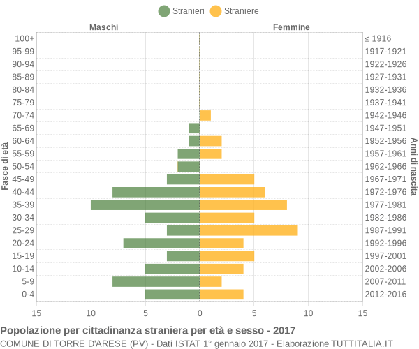 Grafico cittadini stranieri - Torre d'Arese 2017