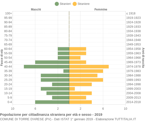 Grafico cittadini stranieri - Torre d'Arese 2019