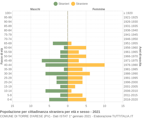 Grafico cittadini stranieri - Torre d'Arese 2021