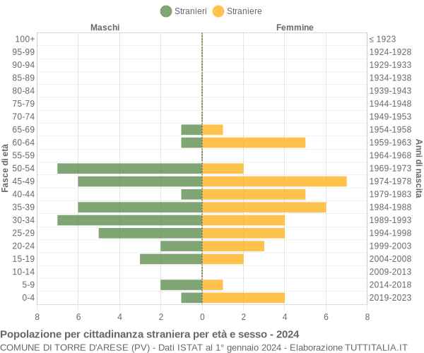 Grafico cittadini stranieri - Torre d'Arese 2024