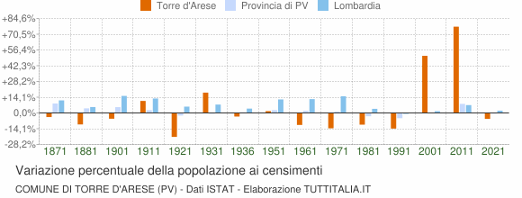 Grafico variazione percentuale della popolazione Comune di Torre d'Arese (PV)