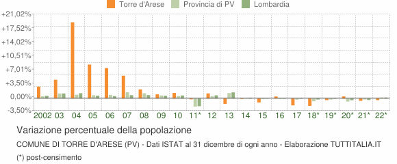 Variazione percentuale della popolazione Comune di Torre d'Arese (PV)
