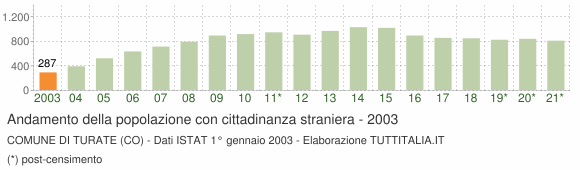 Grafico andamento popolazione stranieri Comune di Turate (CO)