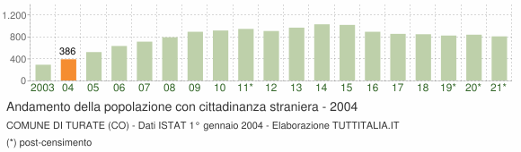Grafico andamento popolazione stranieri Comune di Turate (CO)