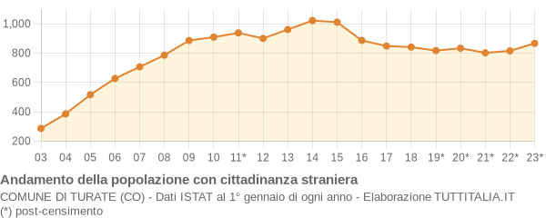 Andamento popolazione stranieri Comune di Turate (CO)