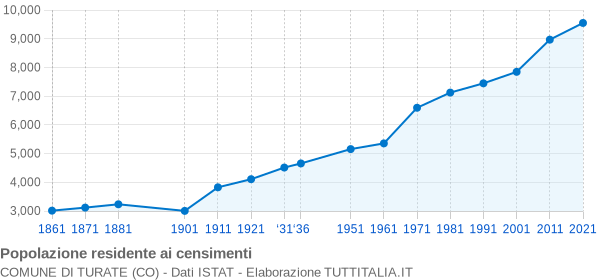 Grafico andamento storico popolazione Comune di Turate (CO)