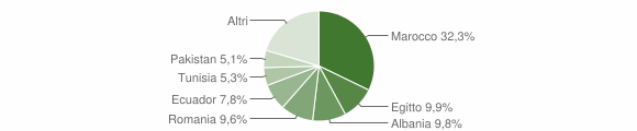 Grafico cittadinanza stranieri - Turate 2014