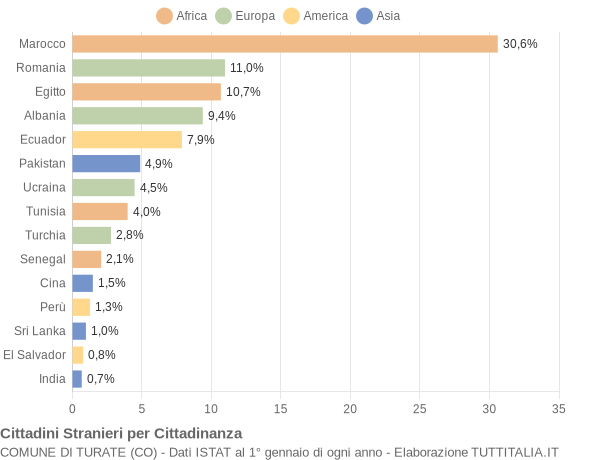 Grafico cittadinanza stranieri - Turate 2015