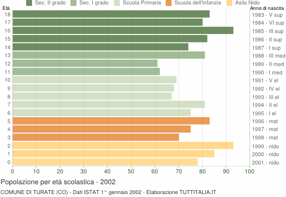 Grafico Popolazione in età scolastica - Turate 2002