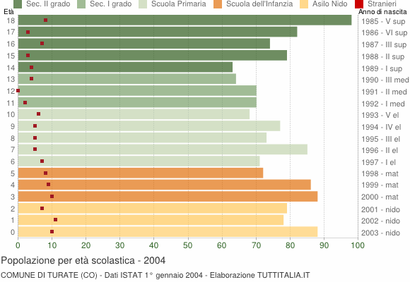 Grafico Popolazione in età scolastica - Turate 2004