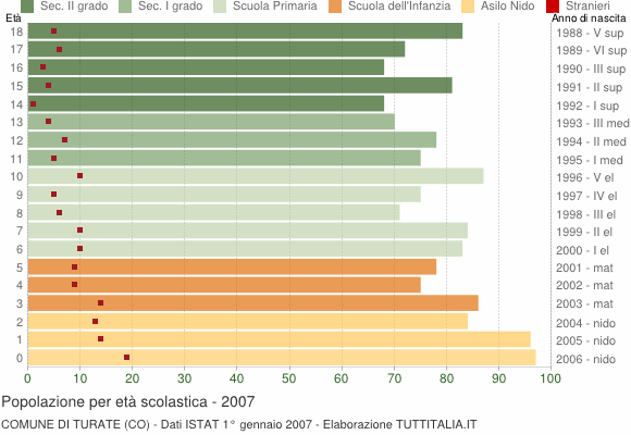 Grafico Popolazione in età scolastica - Turate 2007