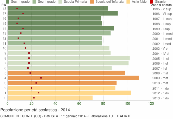 Grafico Popolazione in età scolastica - Turate 2014