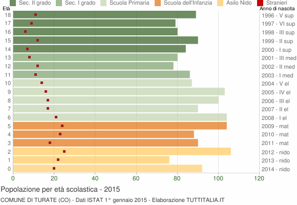 Grafico Popolazione in età scolastica - Turate 2015