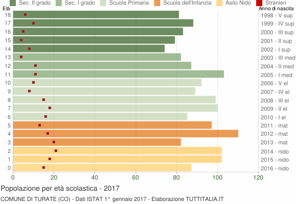 Grafico Popolazione in età scolastica - Turate 2017