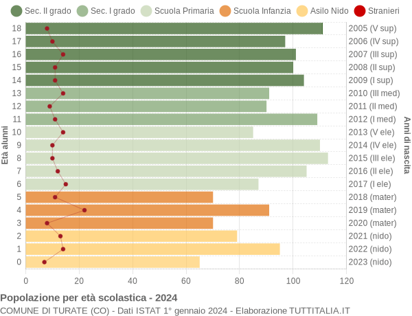 Grafico Popolazione in età scolastica - Turate 2024