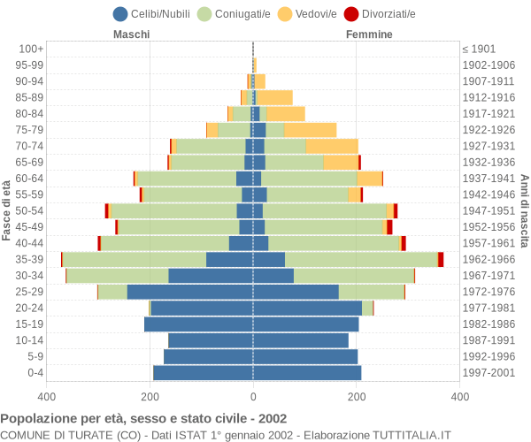 Grafico Popolazione per età, sesso e stato civile Comune di Turate (CO)