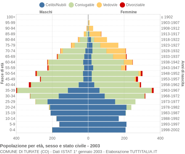 Grafico Popolazione per età, sesso e stato civile Comune di Turate (CO)