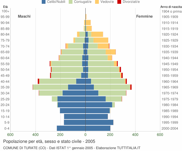 Grafico Popolazione per età, sesso e stato civile Comune di Turate (CO)