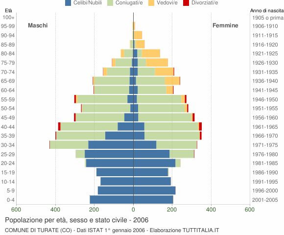 Grafico Popolazione per età, sesso e stato civile Comune di Turate (CO)