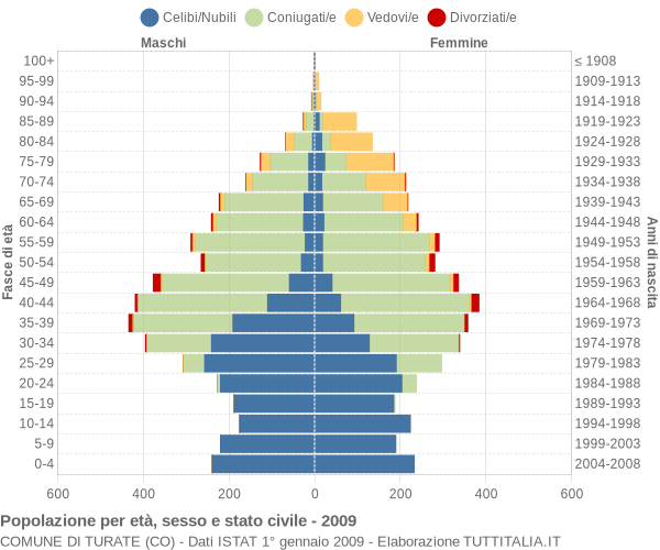 Grafico Popolazione per età, sesso e stato civile Comune di Turate (CO)