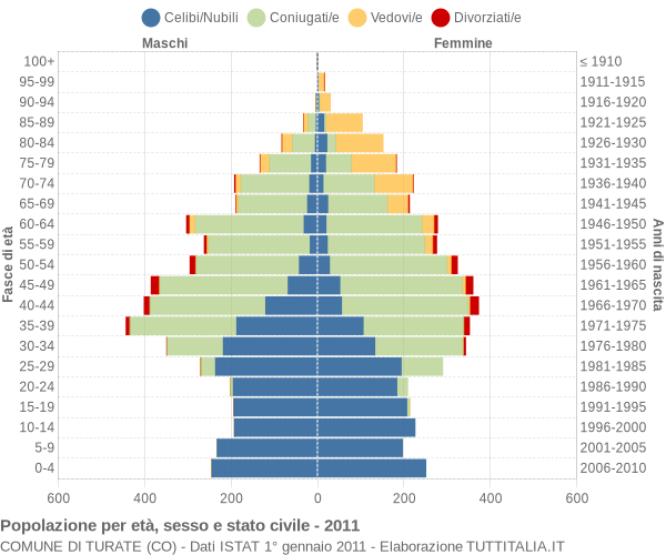 Grafico Popolazione per età, sesso e stato civile Comune di Turate (CO)